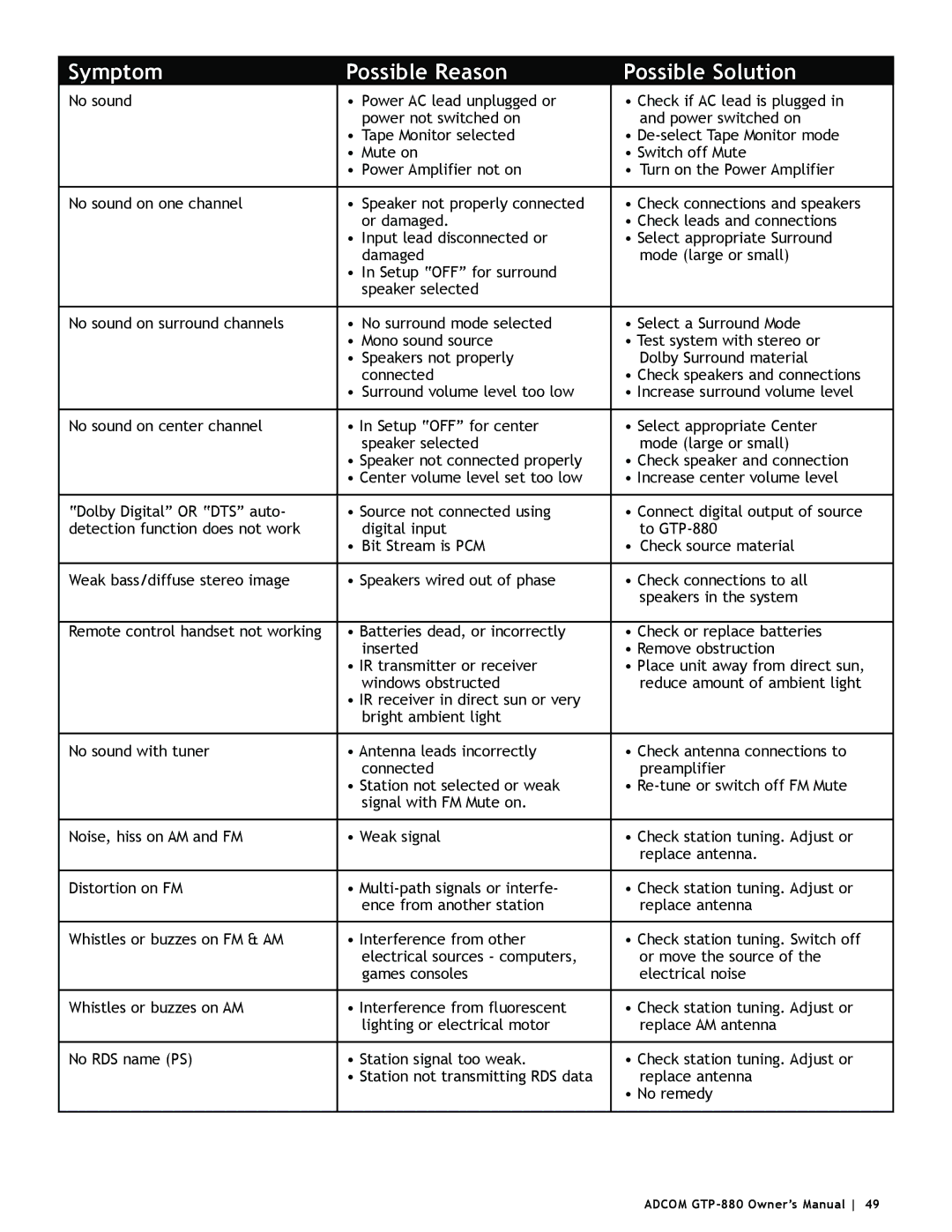 Adcom GTP-880 owner manual Symptom Possible Reason Possible Solution 