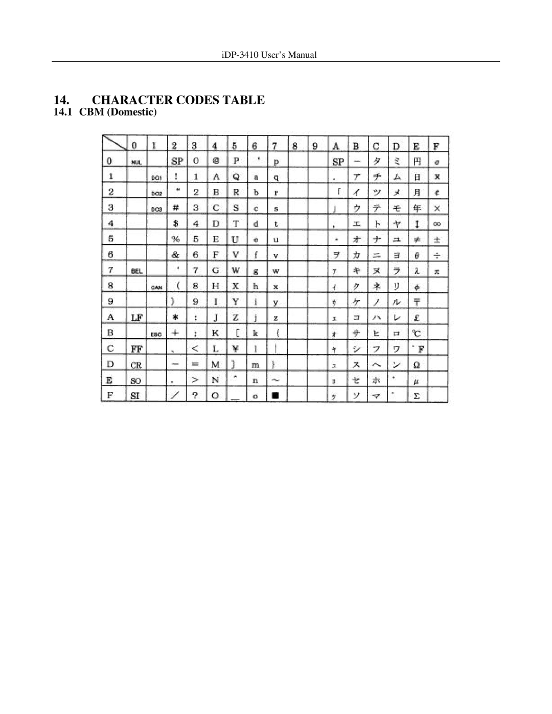 Addlogix iDP-3410 user manual Character Codes Table, CBM Domestic 