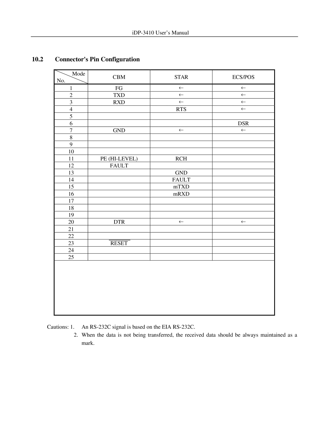 Addlogix iDP-3410 user manual CBM Star ECS/POS TXD RXD RTS DSR GND PE HI-LEVEL RCH Fault, DTR Reset 