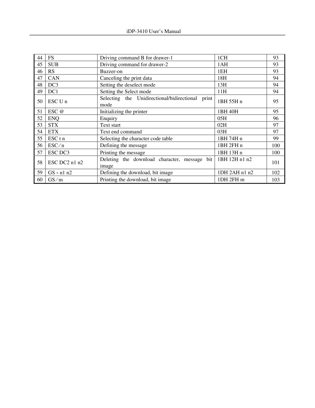 Addlogix iDP-3410 user manual 1EH Can, DC1, Esc @, Enq, Stx, Etx, ESC DC3 