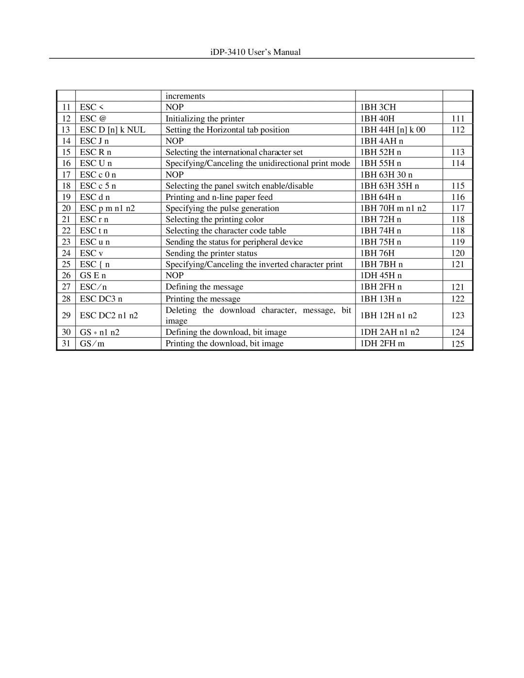 Addlogix iDP-3410 user manual ESC NOP 1BH 3CH ESC @, Nop 