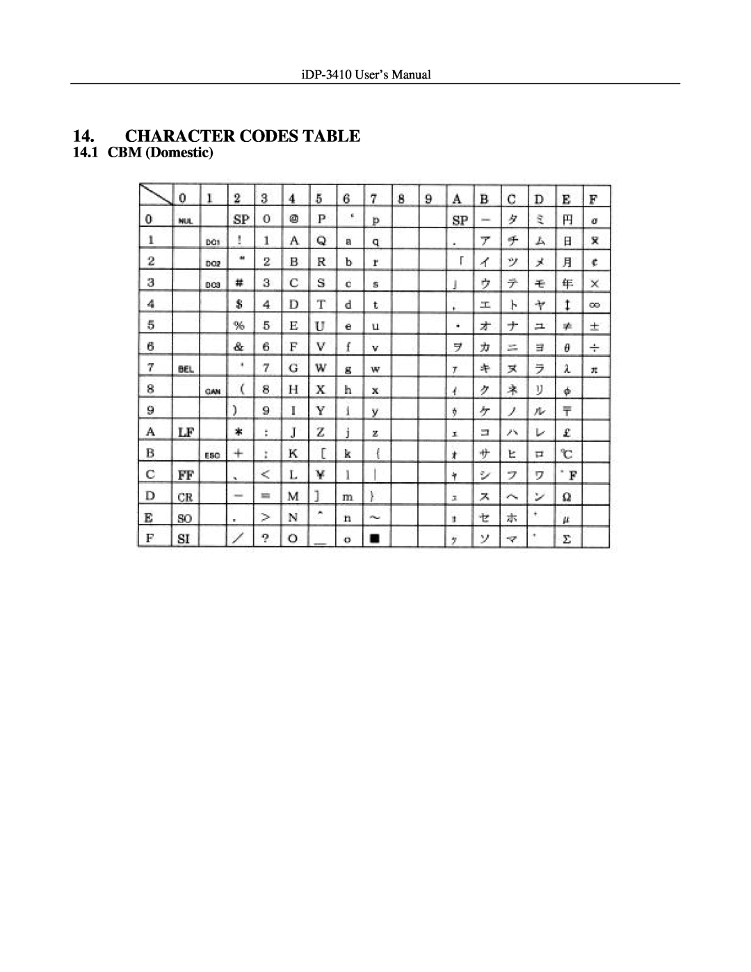 Addlogix iDP-3410 user manual Character Codes Table, CBM Domestic 