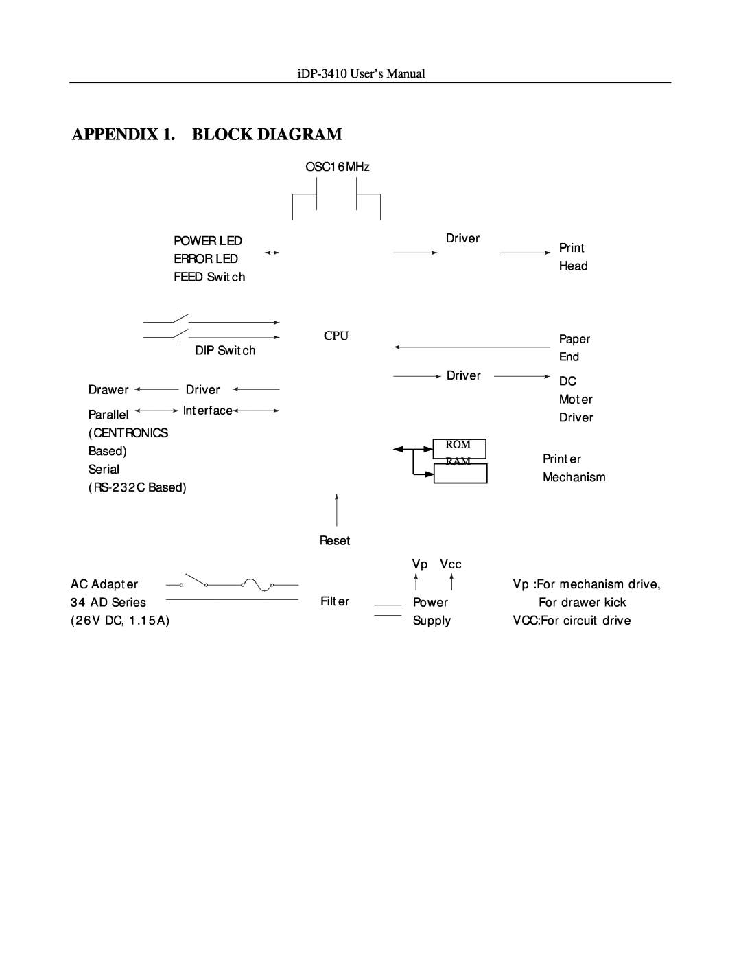 Addlogix iDP-3410 user manual APPENDIX 1. BLOCK DIAGRAM, Rom Ram 