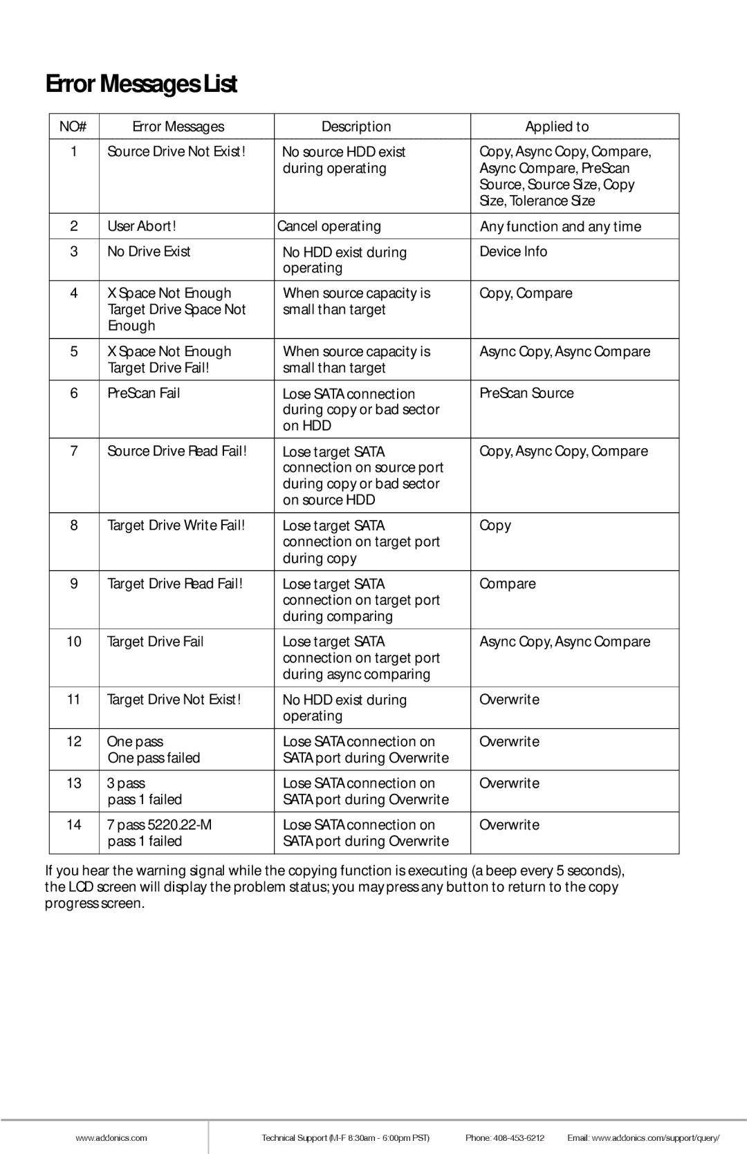 Addonics Technologies HDUSI325AES manual Error Messages List 