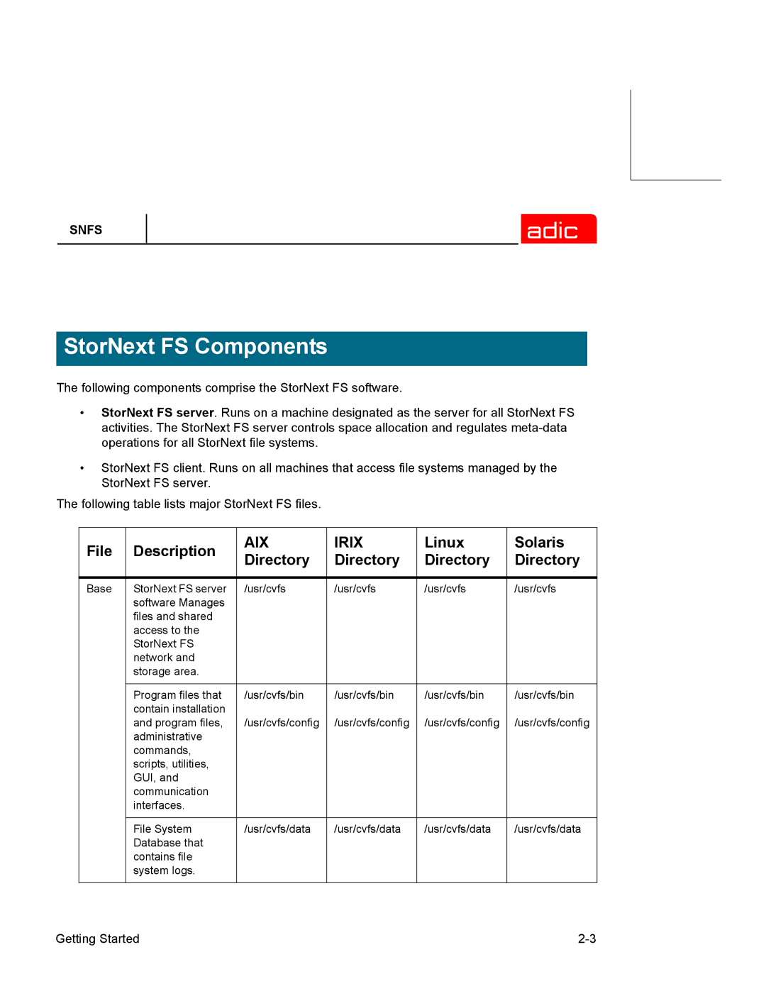 ADIC 2.2 manual StorNext FS Components, File Description, Linux Solaris Directory 