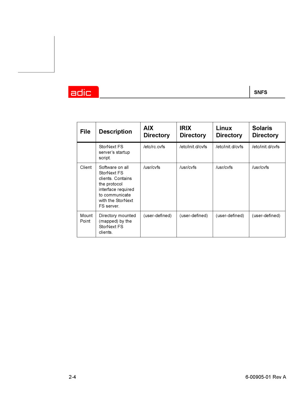 ADIC 2.2 manual AIX Irix 