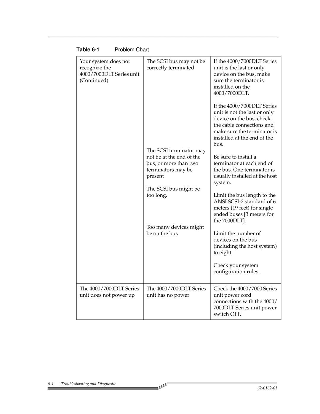 ADIC 4000, 7000DLT installation and operation guide Problem Chart 