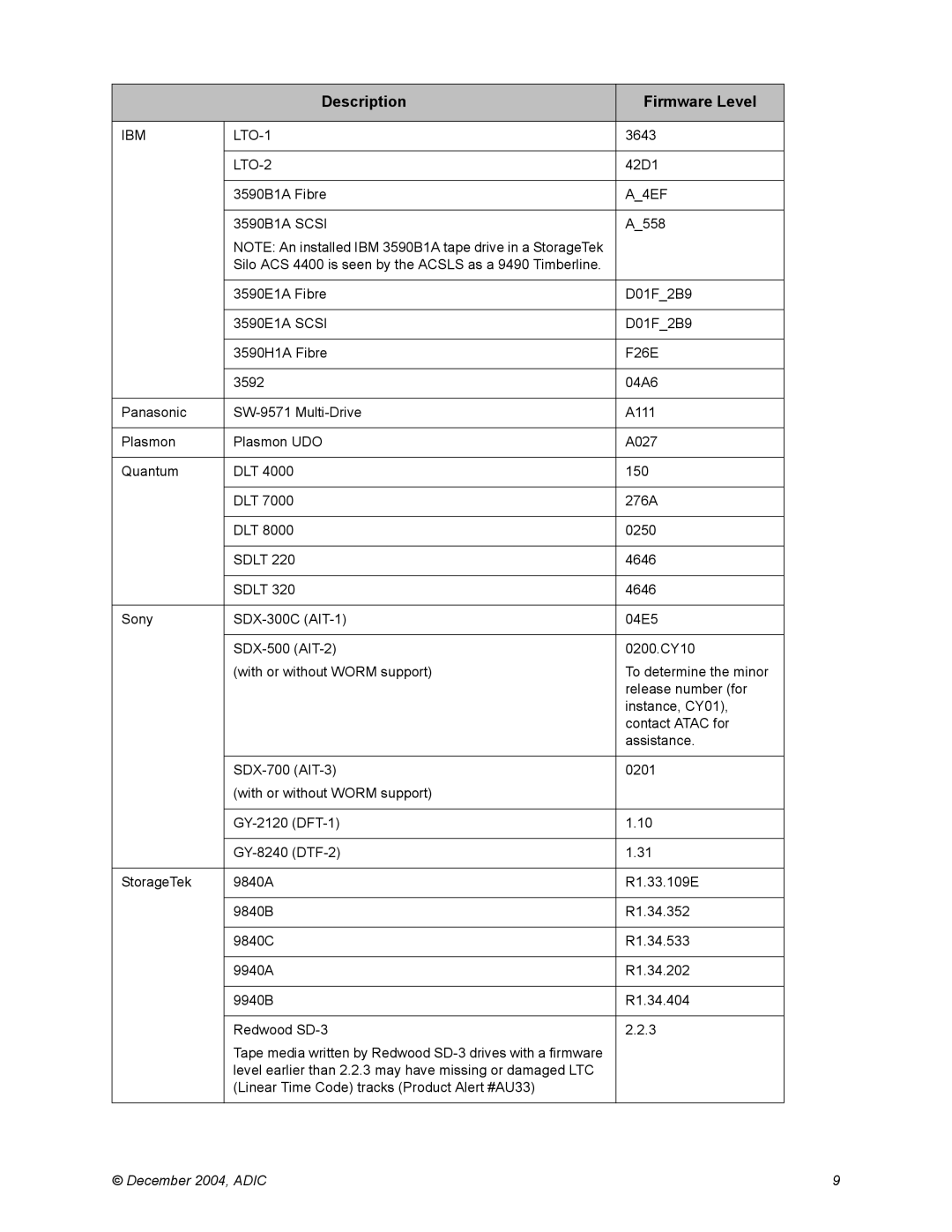 ADIC 5.4 manual Description Firmware Level, A4EF 