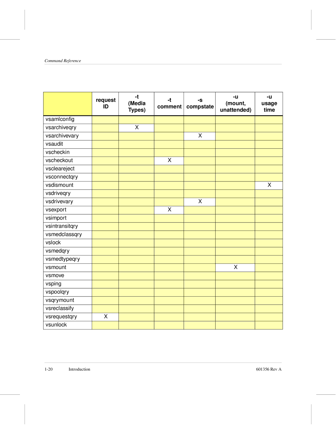 ADIC 601356 manual Request Media Mount Usage Comment Compstate Types Unattended 