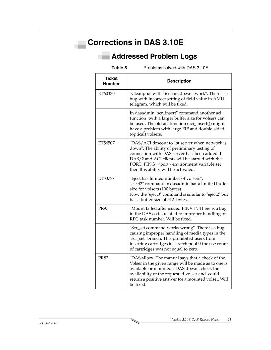 ADIC DAS V3.10E manual Corrections in DAS 3.10E, Addressed Problem Logs, Ticket Description Number 