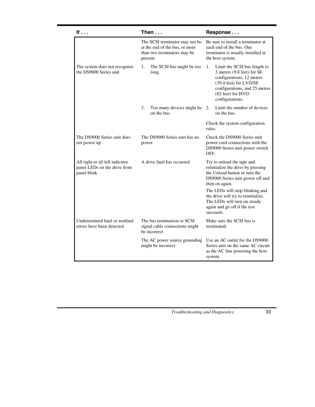 ADIC DS9000 Series manual If . . .Then . . .Response 