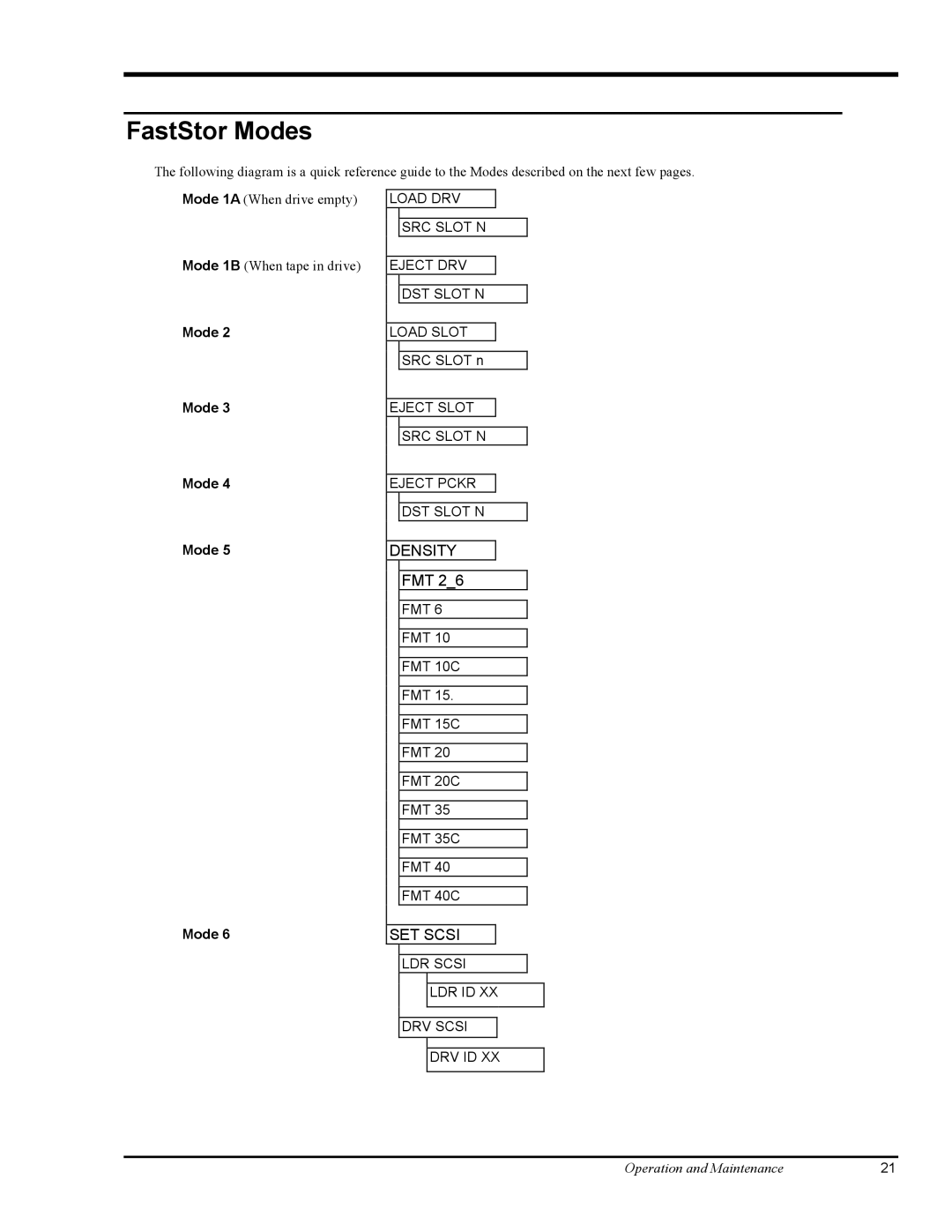 ADIC FastStor Mass Storage Device manual FastStor Modes 