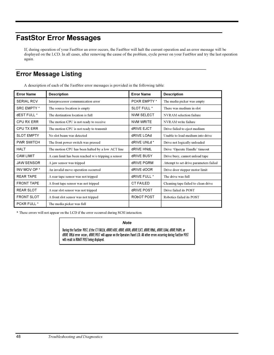 ADIC FastStor Mass Storage Device manual FastStor Error Messages, Error Message Listing 