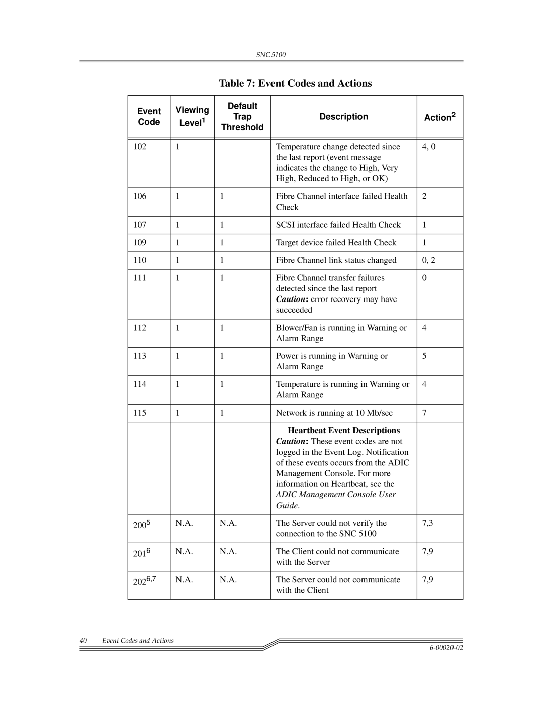 ADIC Scalar 1000, SNC 5100 manual Heartbeat Event Descriptions 