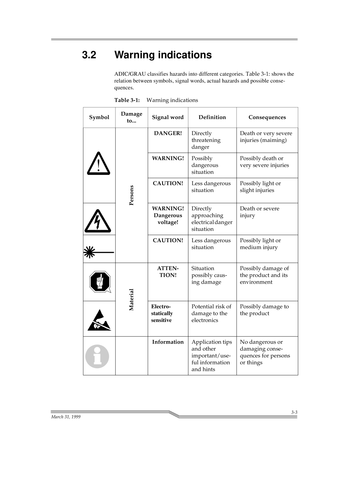 ADIC Switches Symbol Damage Signal word Definition Consequences, Persons, Voltage, Material Electro, Statically, Sensitive 