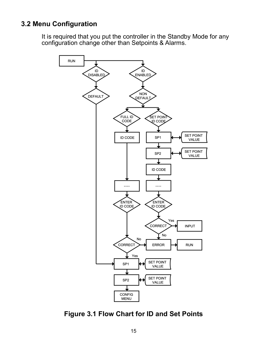 a/d/s/ iSeries manual Menu Configuration, Flow Chart for ID and Set Points 