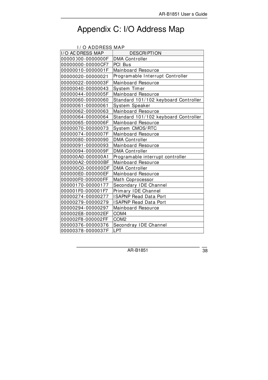 ADS Technologies AR-B1851 manual Appendix C I/O Address Map 