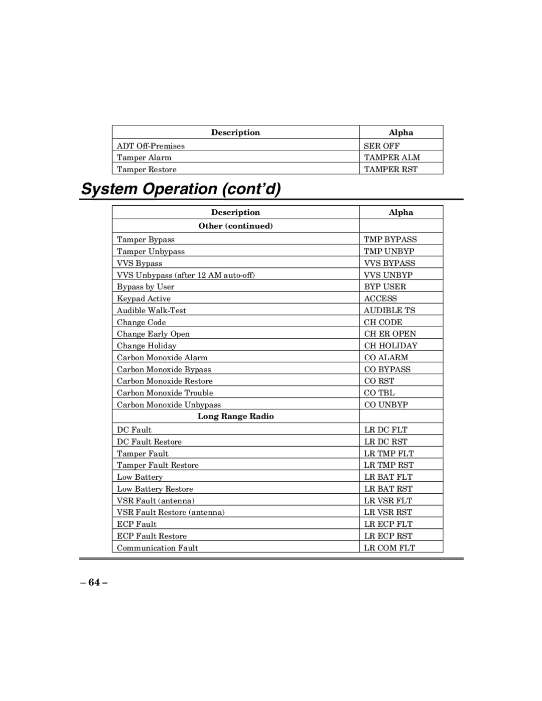 ADT Security Services 200 Plus manual Description Alpha Other 