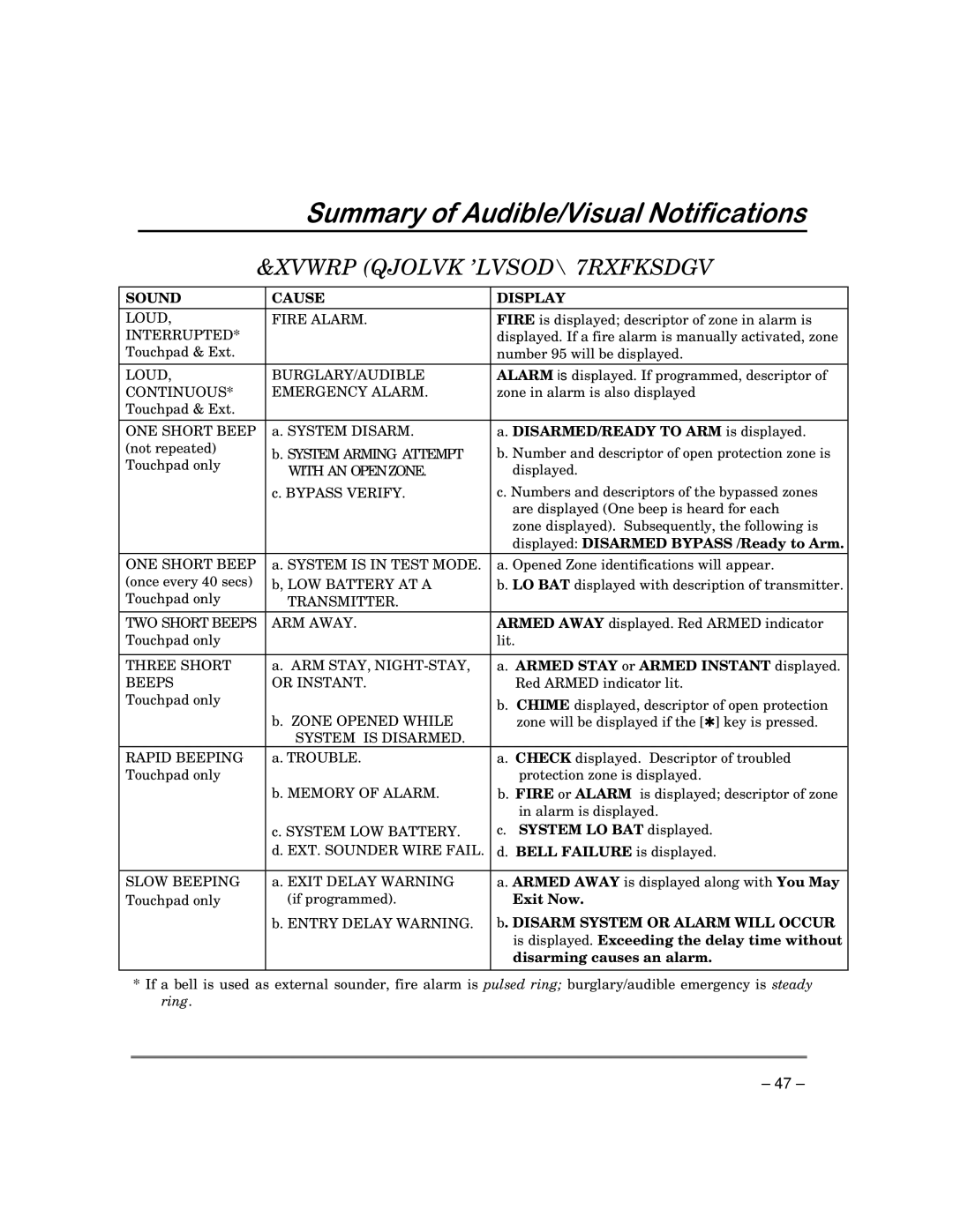 ADT Security Services 3000 manual 6XPPDU\RI$XGLEOH9LVXDO1RWLILFDWLRQV 