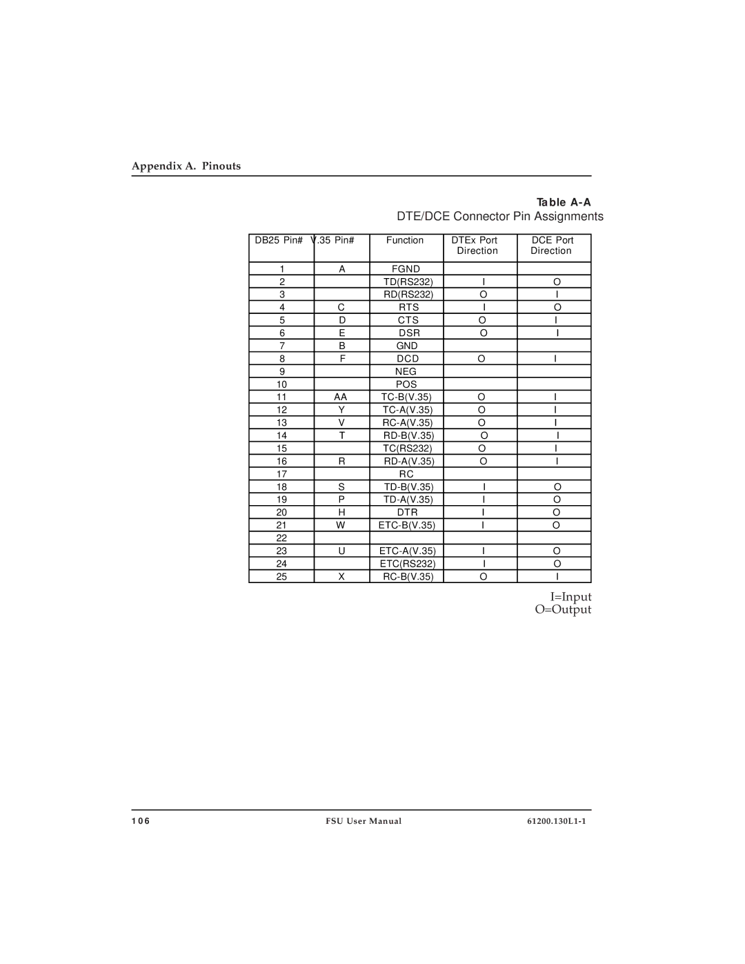 ADTRAN 1200130L1, 1200130L2 DTE/DCE Connector Pin Assignments, DB25 Pin# 35 Pin# Function DTEx Port DCE Port Direction 