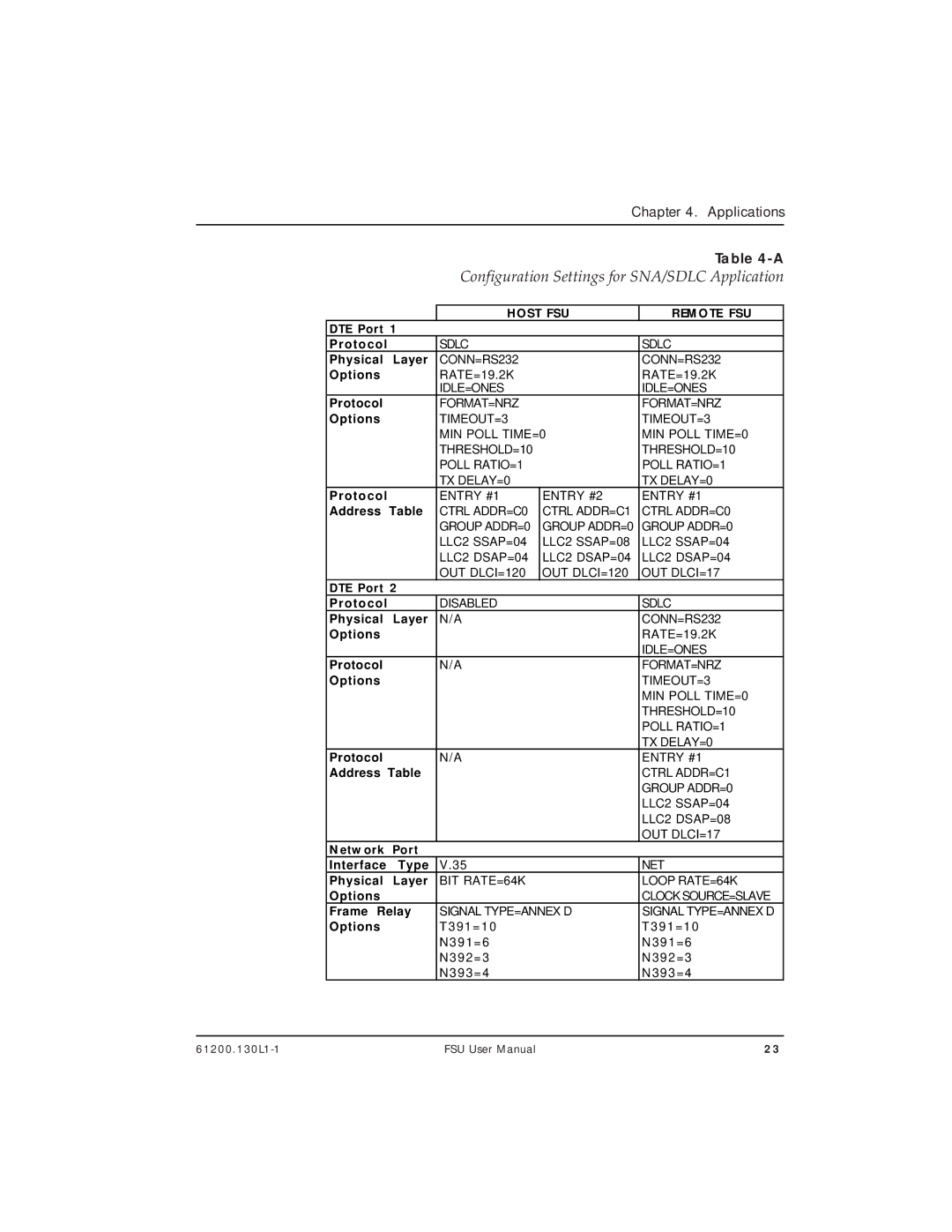 ADTRAN 1200130L2, 1200130L1 user manual Configuration Settings for SNA/SDLC Application, Address 