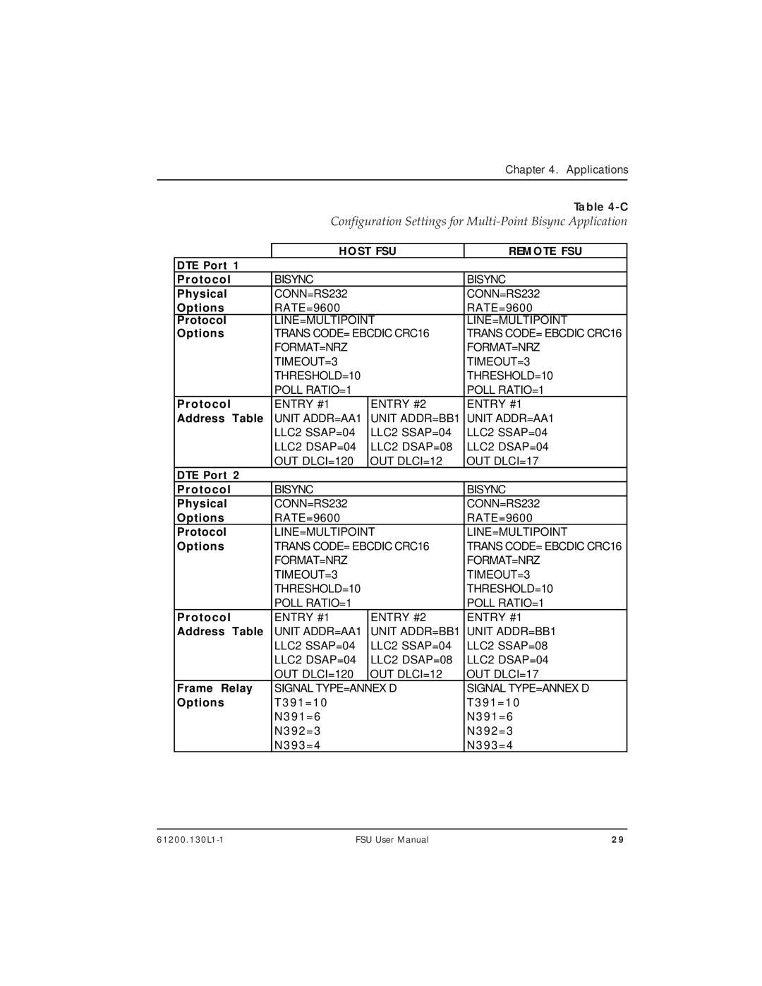 ADTRAN 1200130L2, 1200130L1 user manual Configuration Settings for Multi-Point Bisync Application, Host FSU Remote FSU 