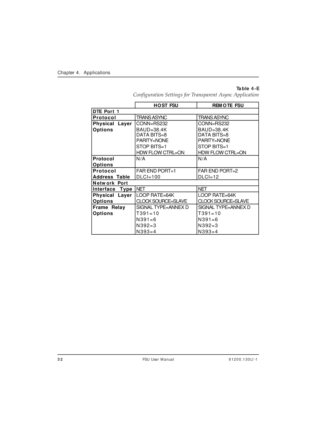 ADTRAN 1200130L1, 1200130L2 user manual Configuration Settings for Transparent Async Application 