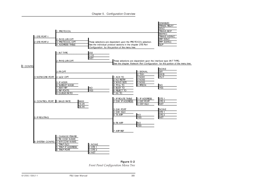 ADTRAN 1200130L2, 1200130L1 user manual Front Panel Configuration Menu Tree, Phys LYR OPT NET 