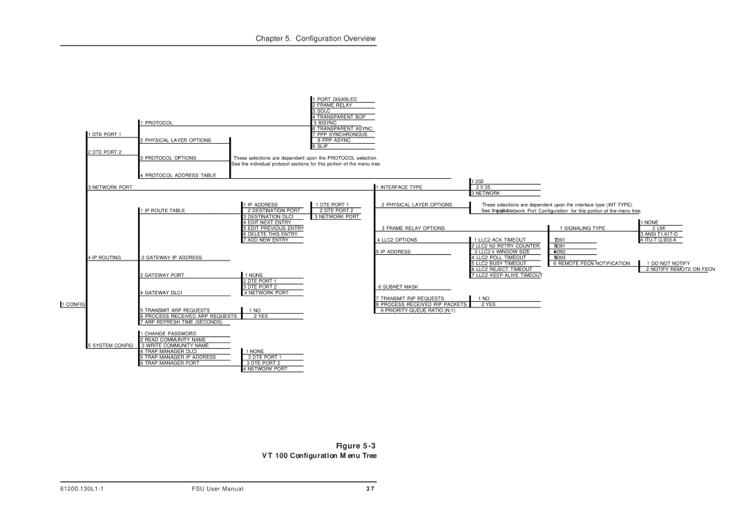 ADTRAN 1200130L2, 1200130L1 user manual VT 100 Configuration Menu Tree 