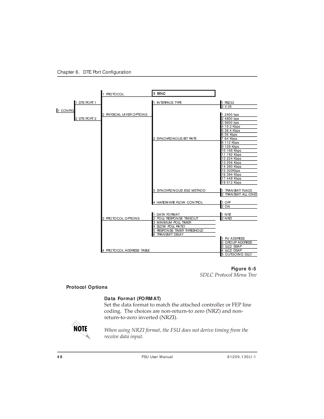 ADTRAN 1200130L1, 1200130L2 user manual Sdlc Protocol Menu Tree 