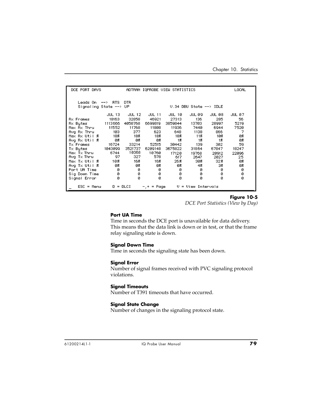 ADTRAN 1204002L1, 1200214L1, 1204006L1 user manual DCE Port Statistics View by Day, Port UA Time 