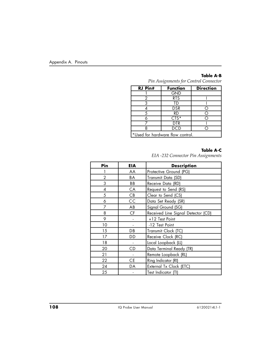 ADTRAN 1200214L1, 1204002L1, 1204006L1 user manual Pin Assignments for Control Connector, EIA -232 Connector Pin Assignments 