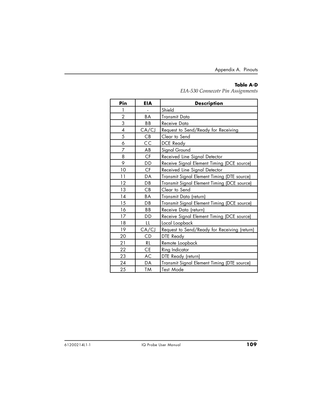 ADTRAN 1204002L1, 1200214L1, 1204006L1 user manual EIA-530 Connecotr Pin Assignments, Table A-D, 109 