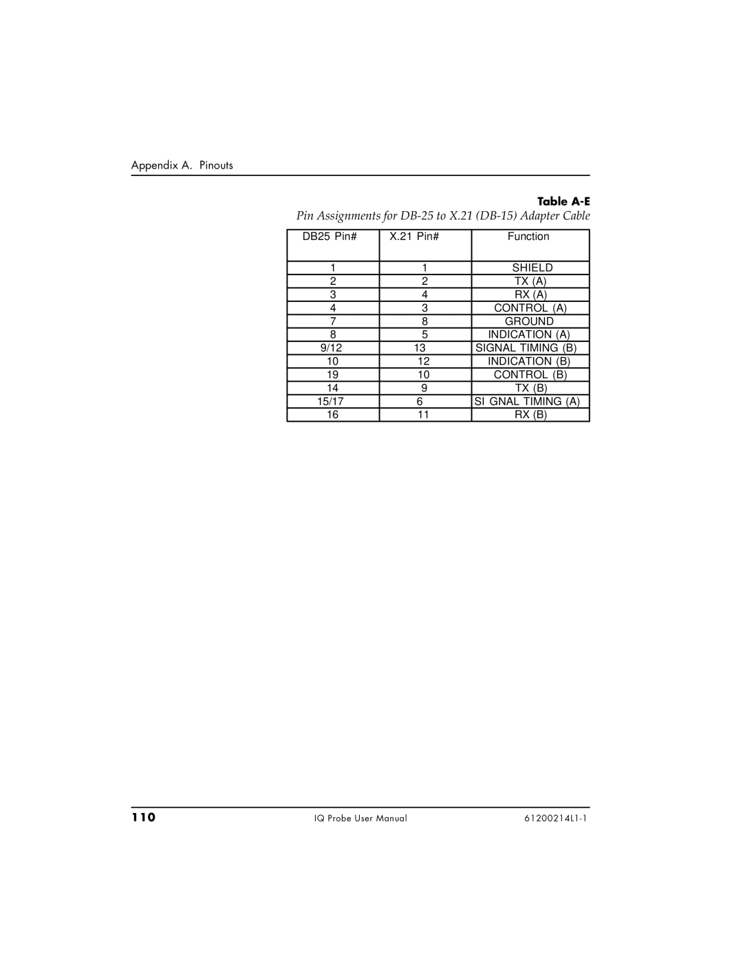 ADTRAN 1204006L1 Pin Assignments for DB-25 to X.21 DB-15 Adapter Cable, Table A-E, DB25 Pin# 21 Pin# Function, 110 