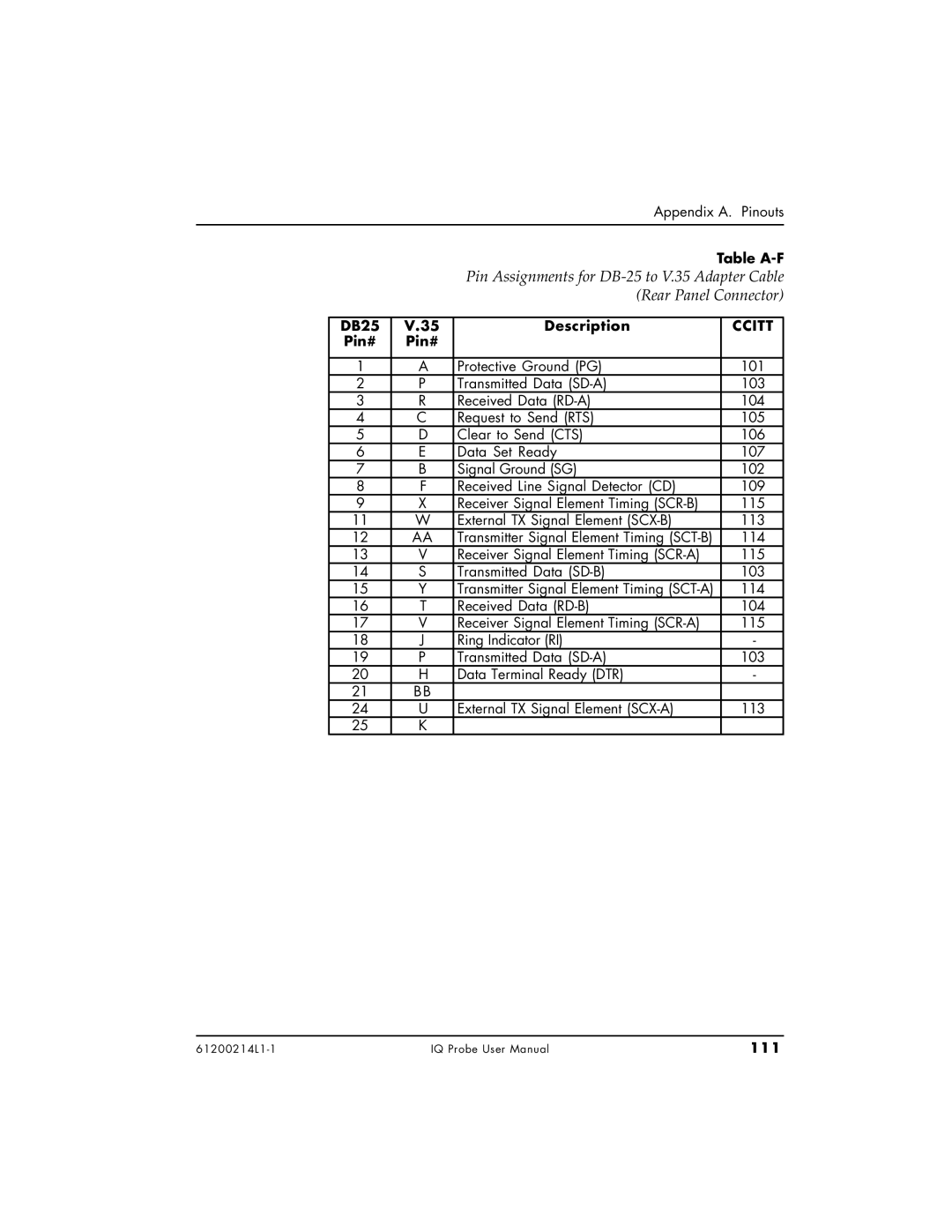 ADTRAN 1200214L1, 1204002L1, 1204006L1 user manual DB25 Description, Pin#, 111 