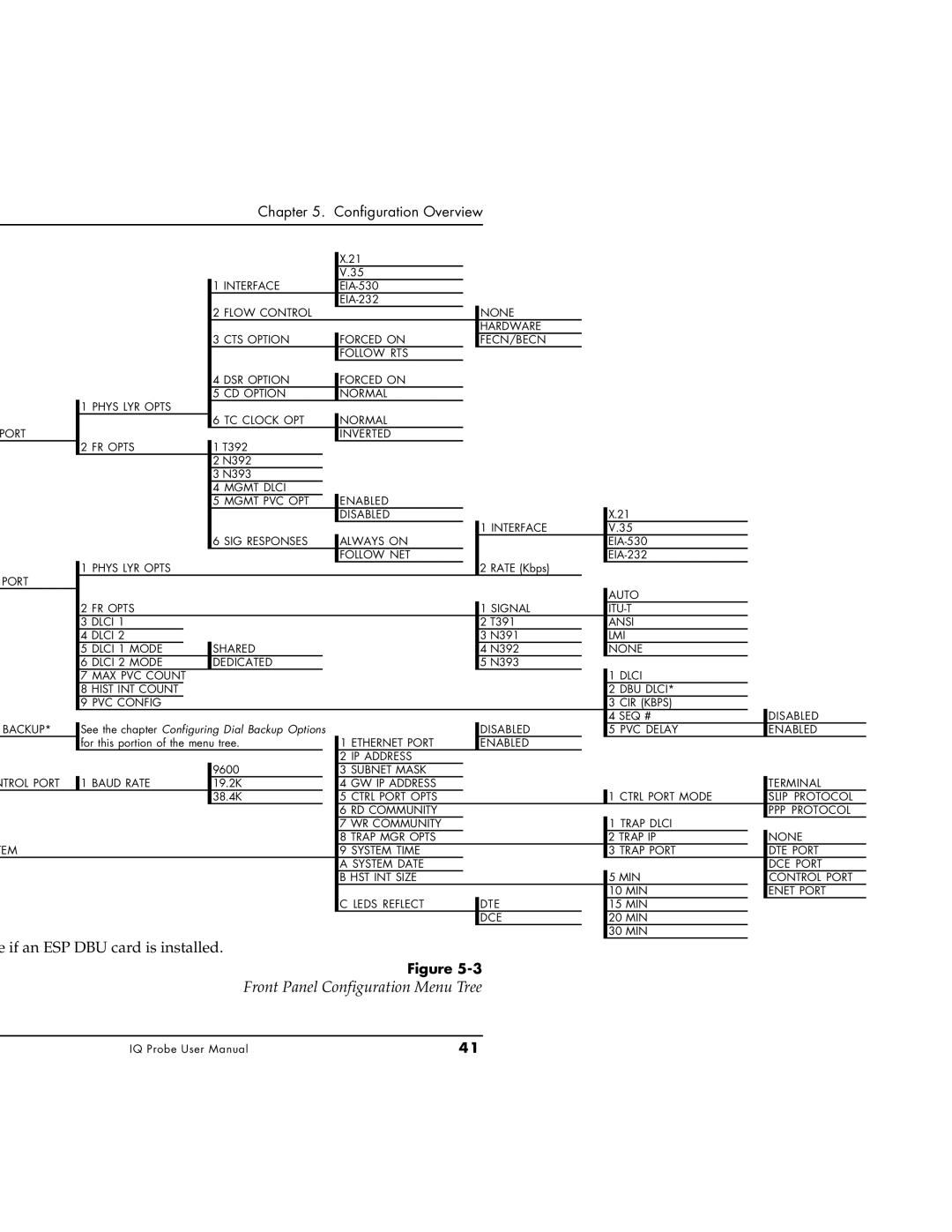 ADTRAN 1204006L1, 1200214L1, 1204002L1 Front Panel Configuration Menu Tree, See the chapter Configuring Dial Backup Options 