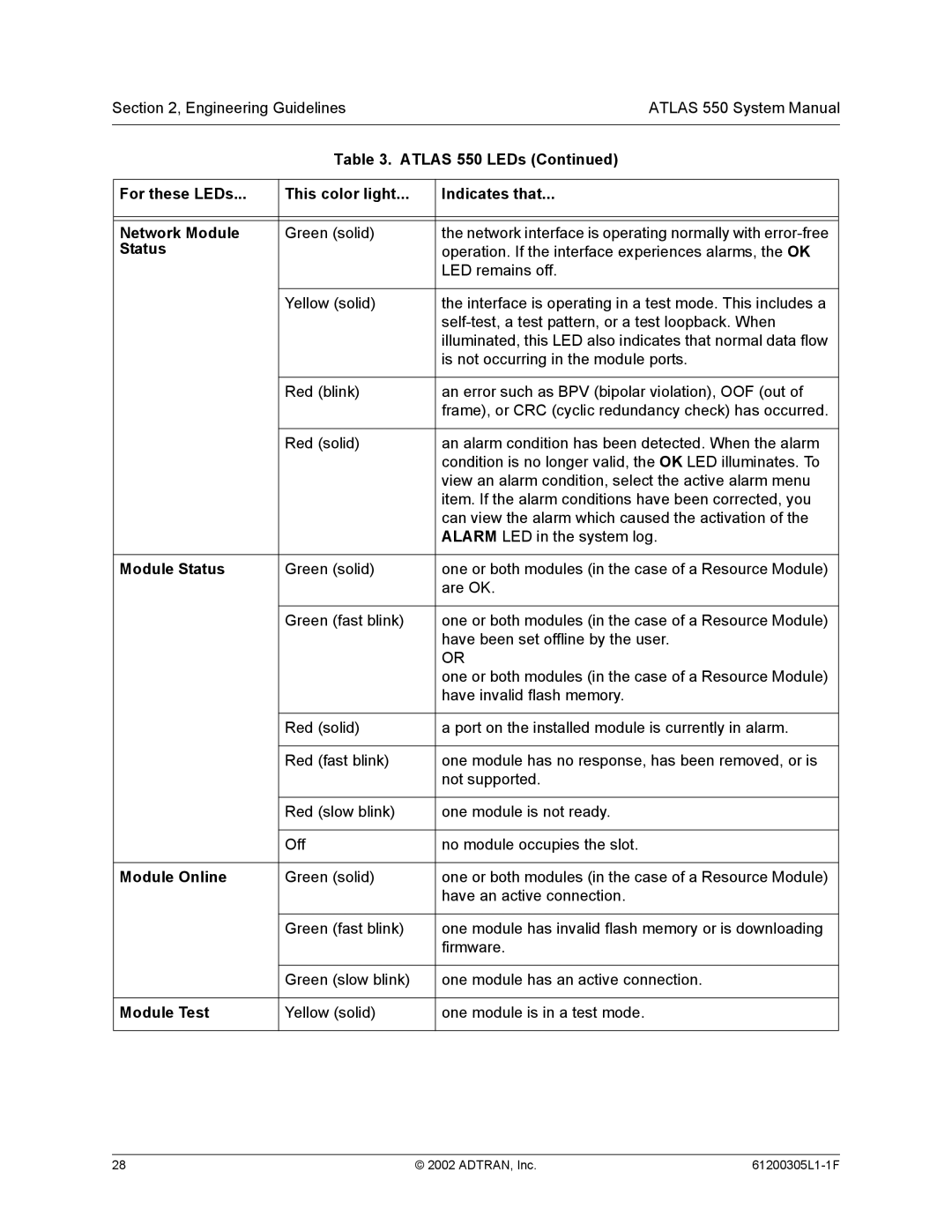 ADTRAN 1200305L1 system manual Module Status, Module Online, Module Test 