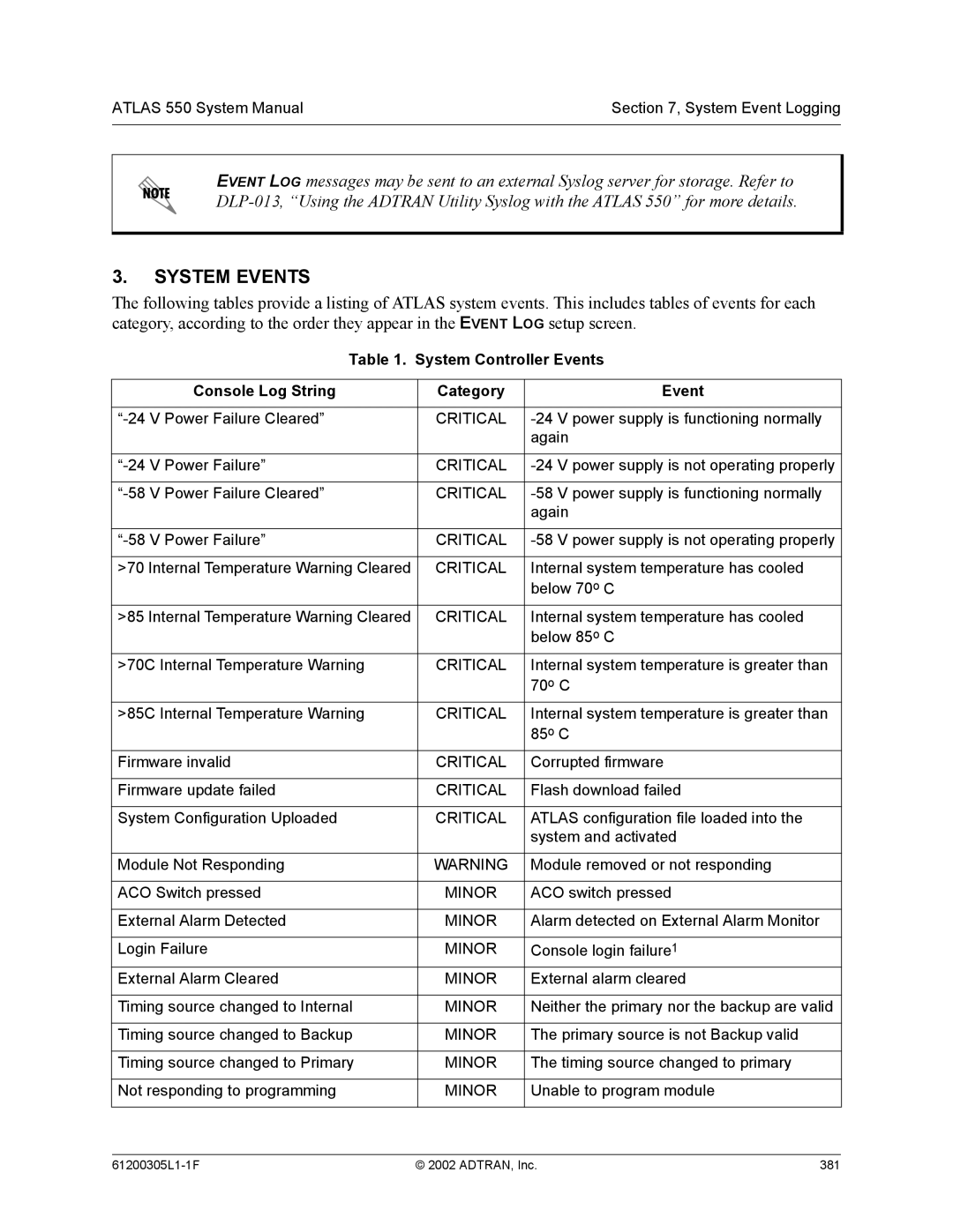 ADTRAN 1200305L1 system manual System Events, System Controller Events Console Log String Category 