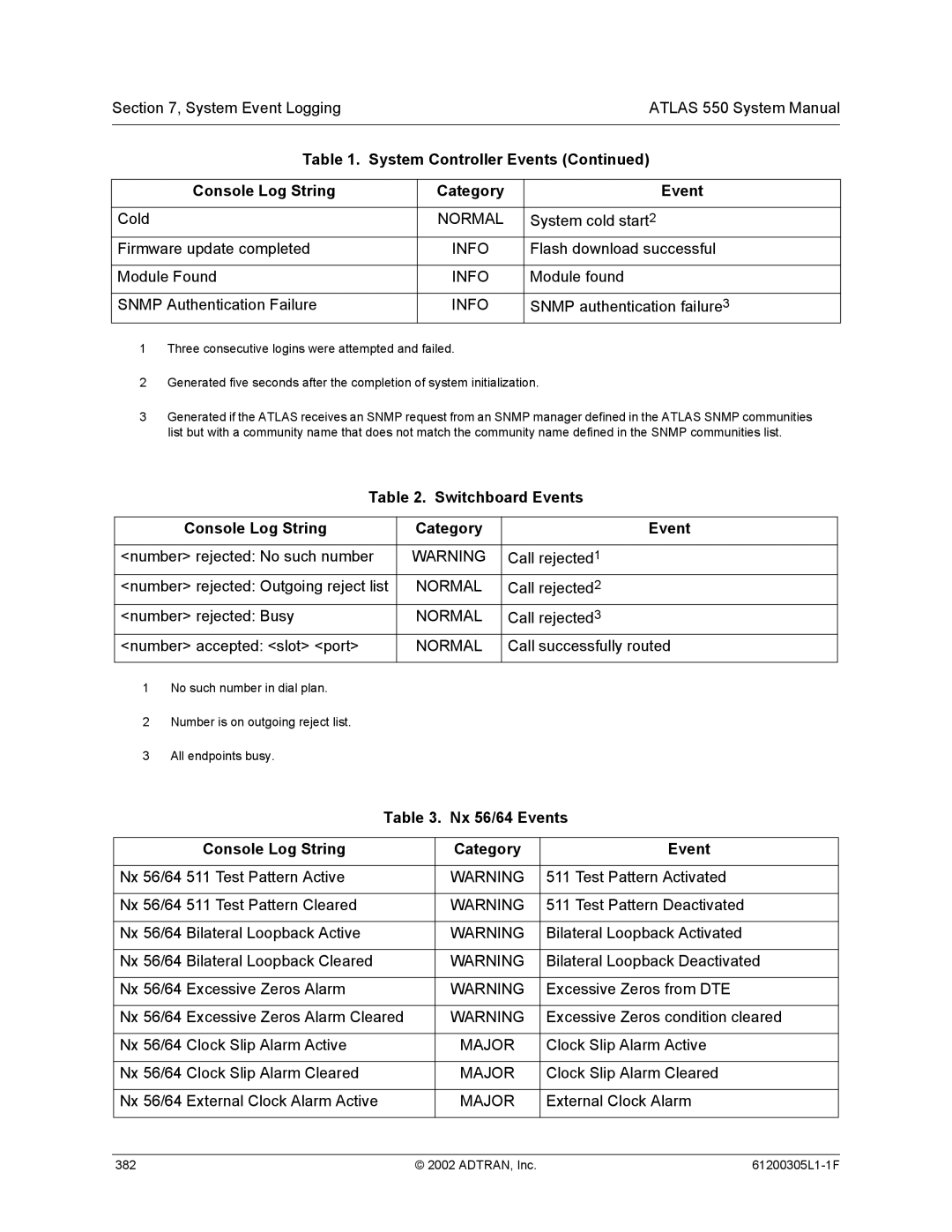 ADTRAN 1200305L1 System Controller Events, Console Log String Category Event, Nx 56/64 Events Console Log String Category 