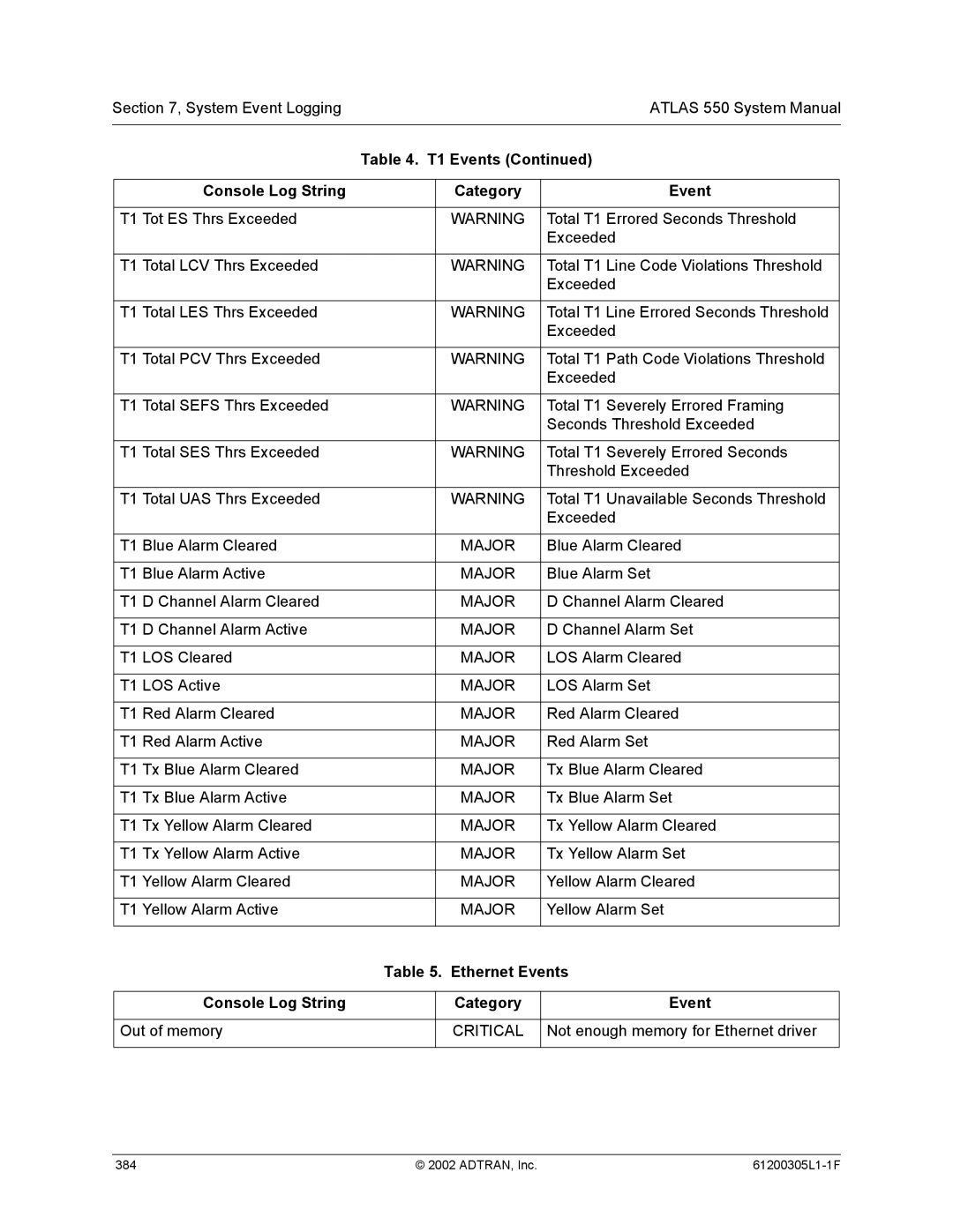 ADTRAN 1200305L1 system manual T1 Events, Ethernet Events 