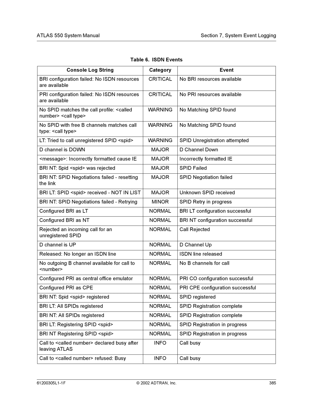 ADTRAN 1200305L1 system manual Isdn Events 