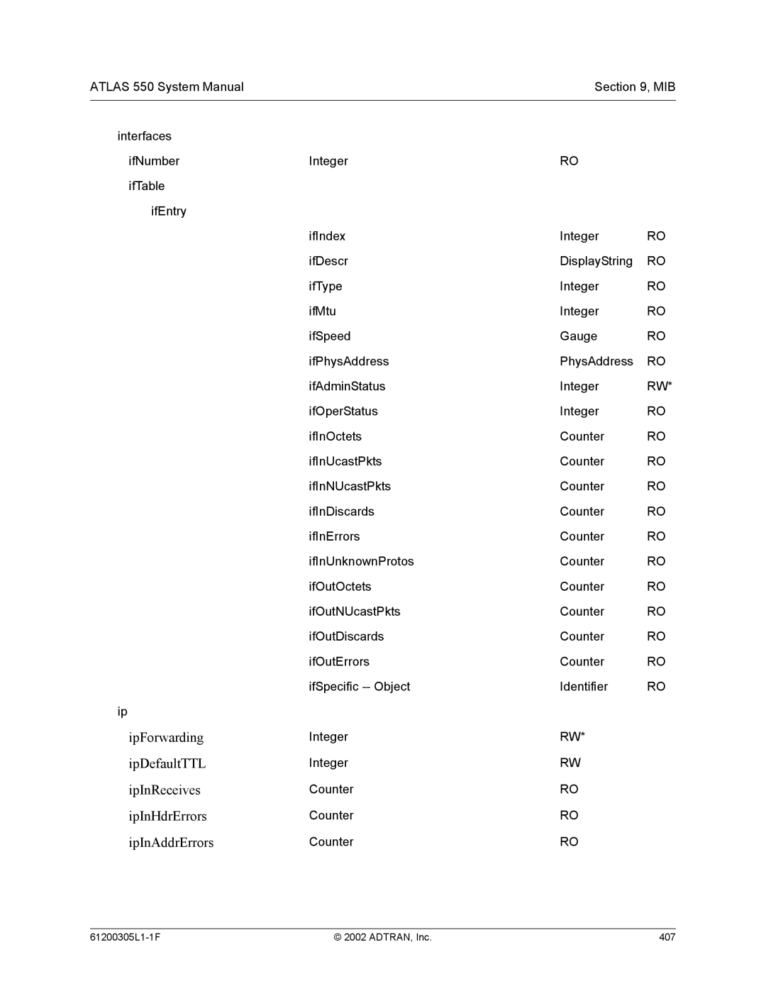 ADTRAN 1200305L1 system manual IpForwarding, IpDefaultTTL, IpInReceives, IpInHdrErrors, IpInAddrErrors 