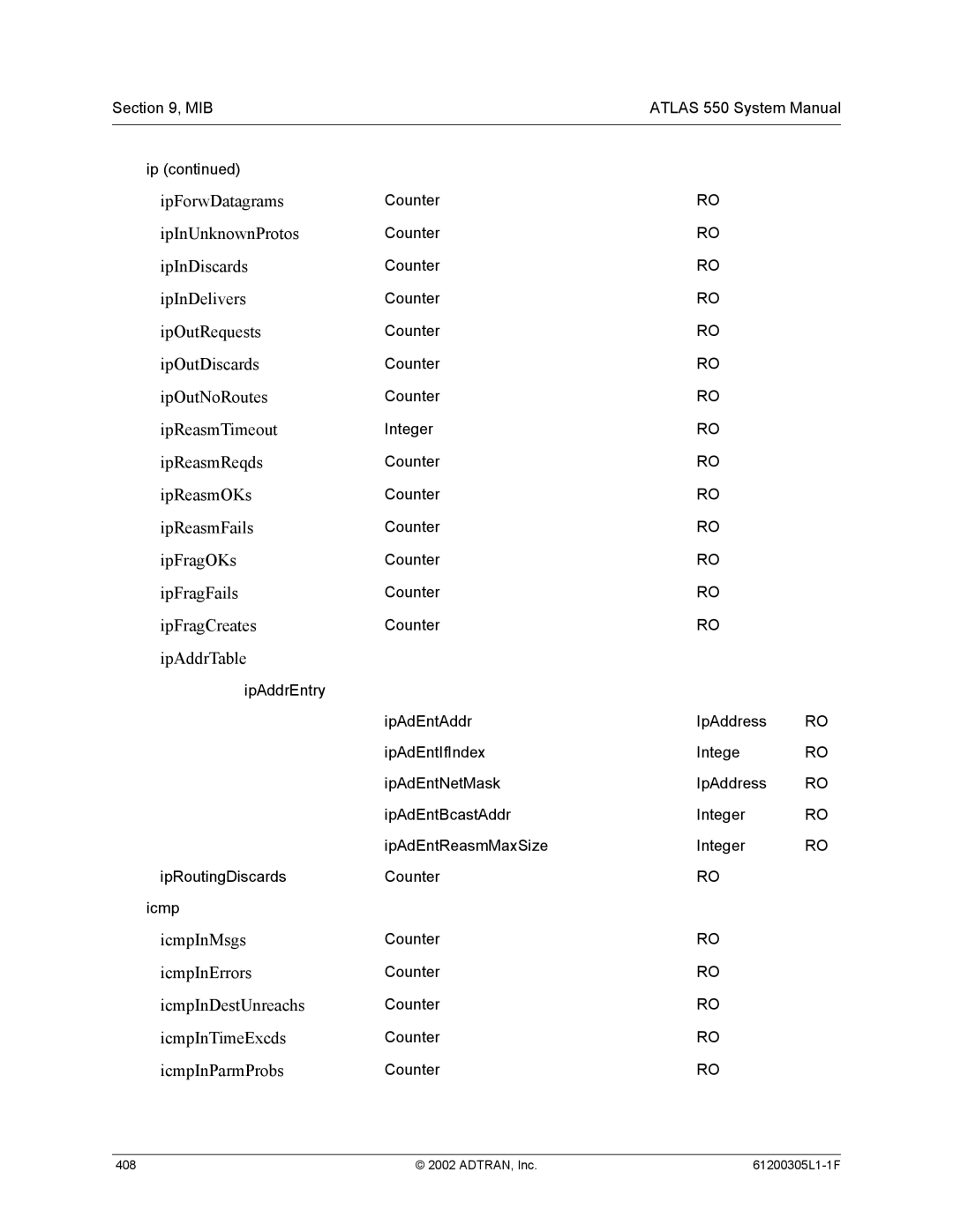 ADTRAN 1200305L1 IpForwDatagrams, IpInUnknownProtos, IpInDiscards, IpInDelivers, IpOutRequests, IpOutDiscards, IpReasmOKs 