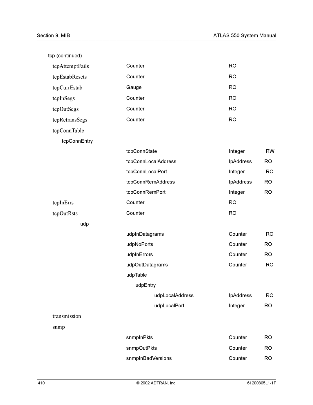 ADTRAN 1200305L1 TcpAttemptFails, TcpEstabResets, TcpCurrEstab, TcpInSegs, TcpOutSegs, TcpRetransSegs, TcpConnTable 