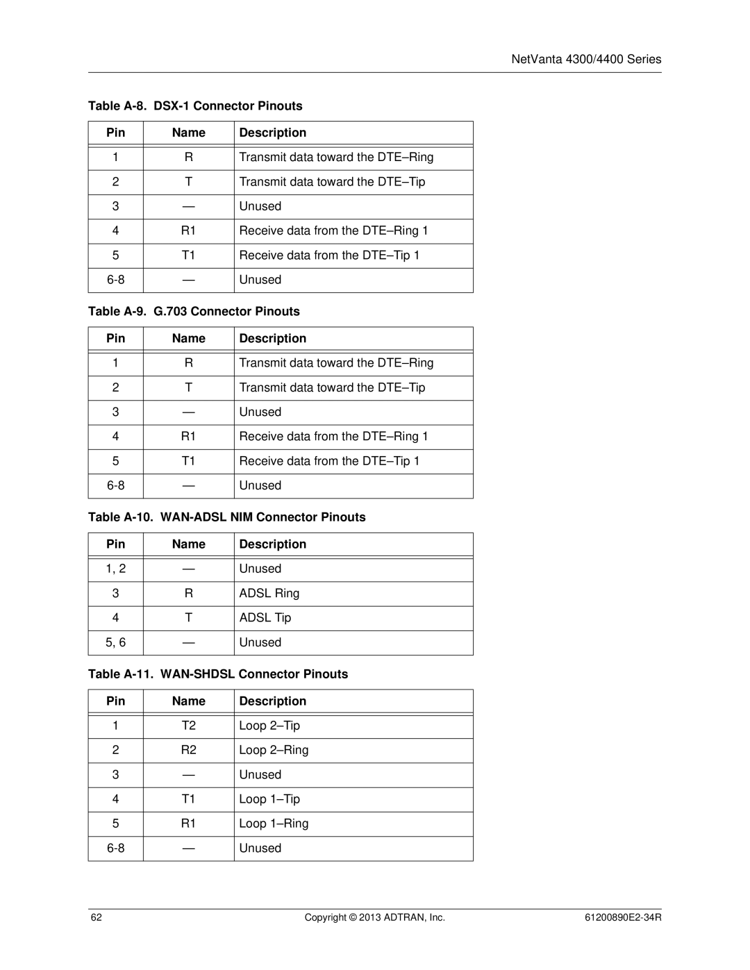 ADTRAN 1202890E1 manual Table A-8. DSX-1 Connector Pinouts Name Description, Table A-9. G.703 Connector Pinouts 