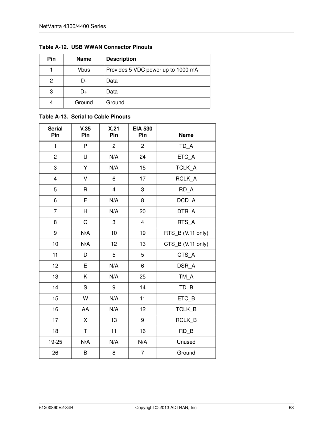 ADTRAN 1202890E1 Table A-12. USB Wwan Connector Pinouts Name Description, Table A-13. Serial to Cable Pinouts, EIA Pin 