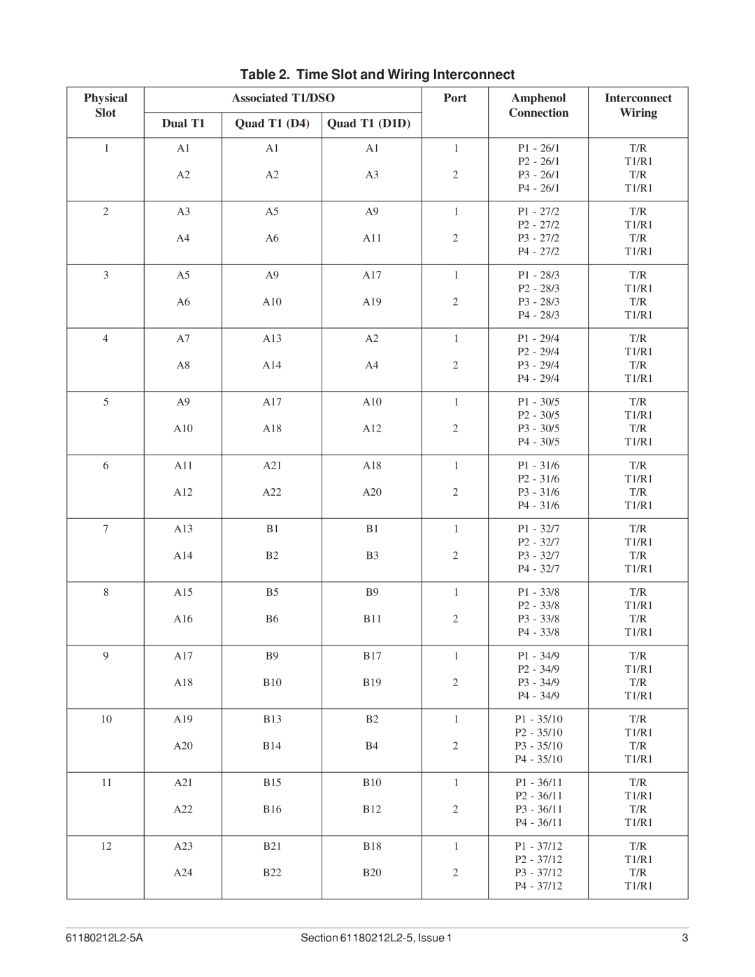 ADTRAN 1500 specifications Time Slot and Wiring Interconnect, Dual T1 Quad T1 D4 Quad T1 D1D 