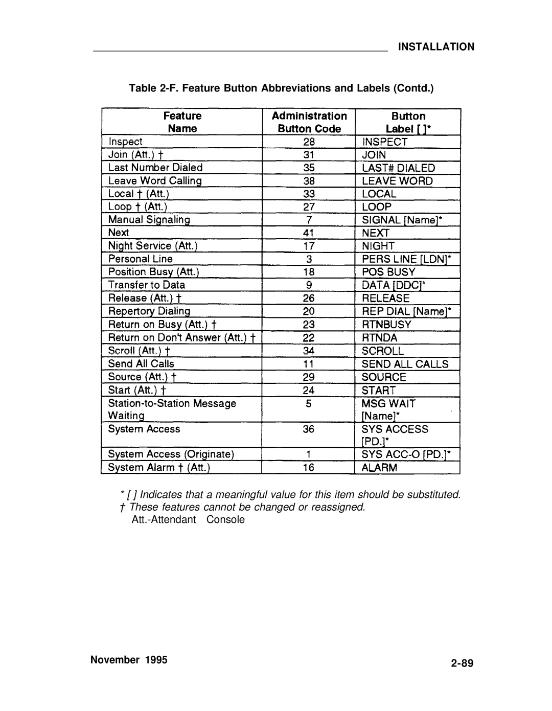 ADTRAN 25 manual Feature Button Abbreviations and Labels Contd 