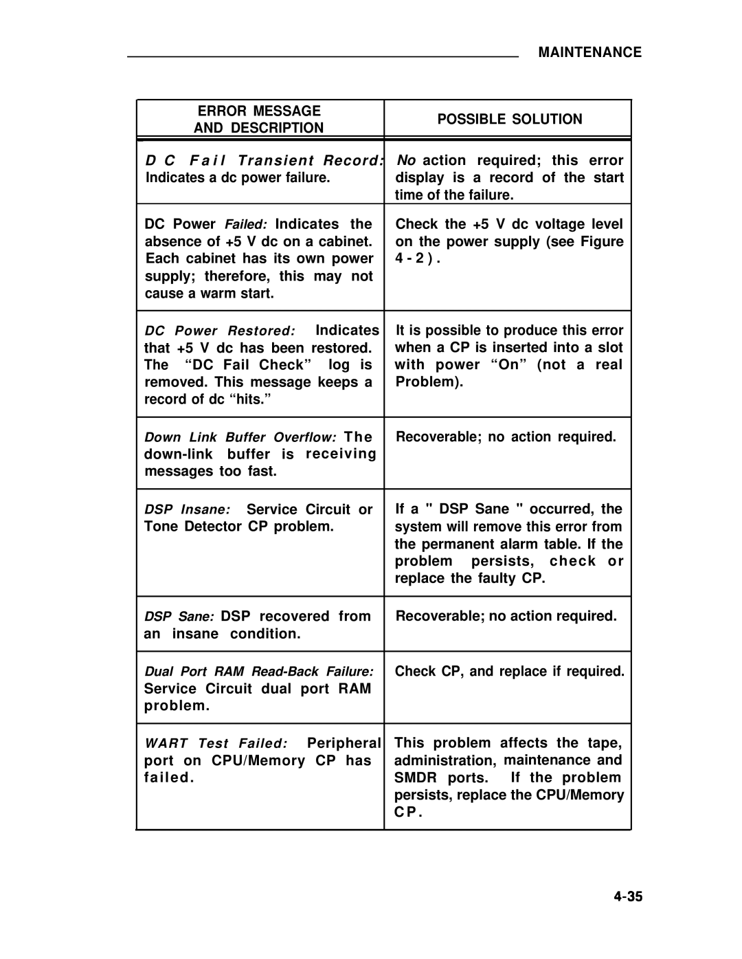 ADTRAN 25 manual Maintenance Error Message Possible Solution 