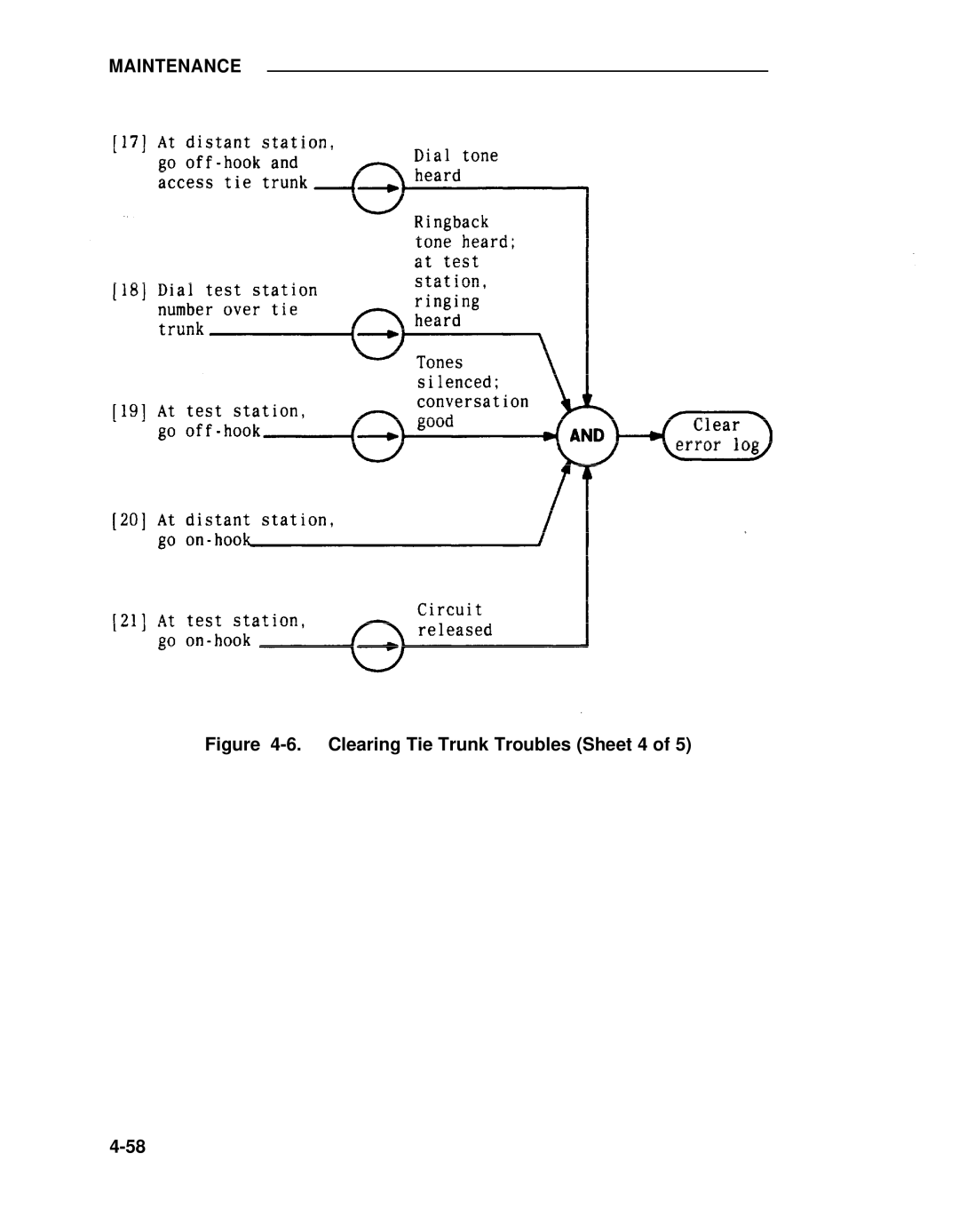 ADTRAN 25 manual Clearing Tie Trunk Troubles Sheet 4 